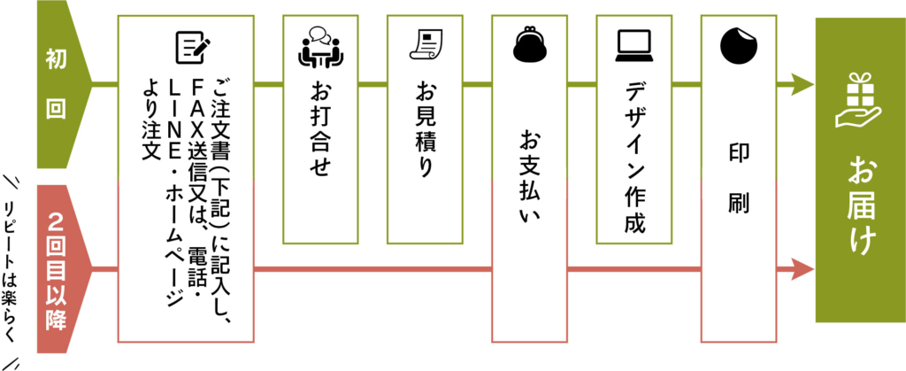 ご注文の流れ | 農援ラベル